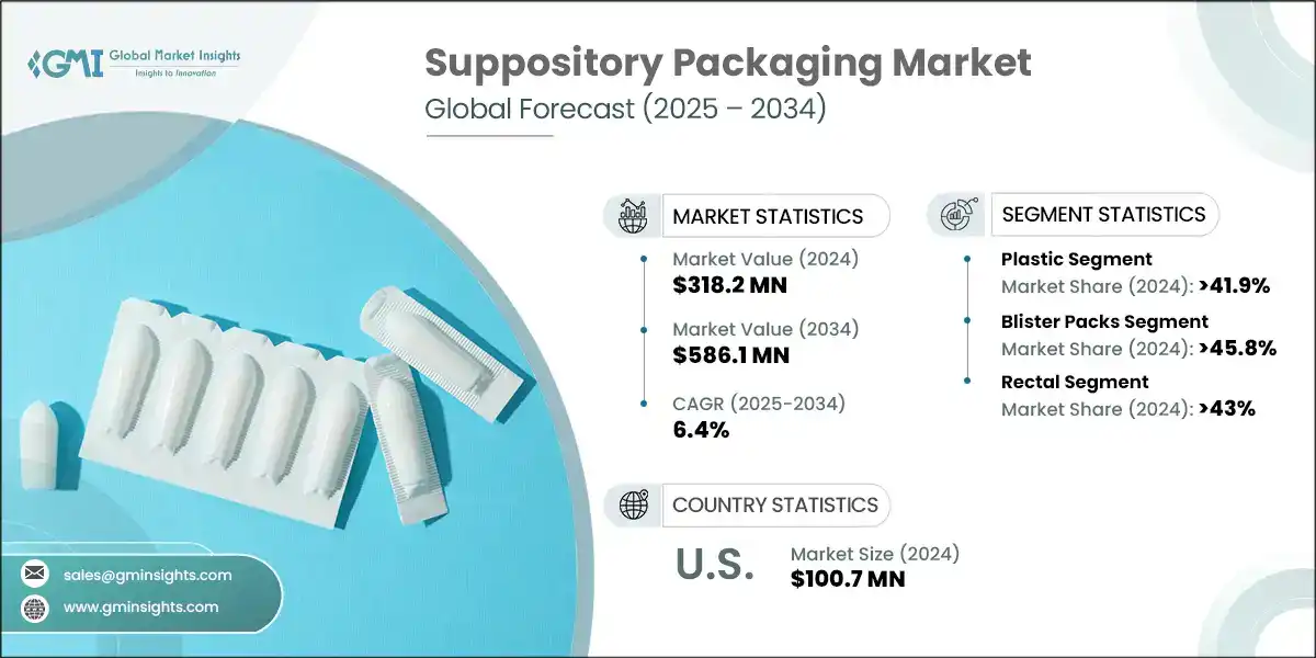Suppository Packaging Market