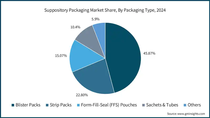Suppository Packaging Market Share, By Packaging Type, 2024
