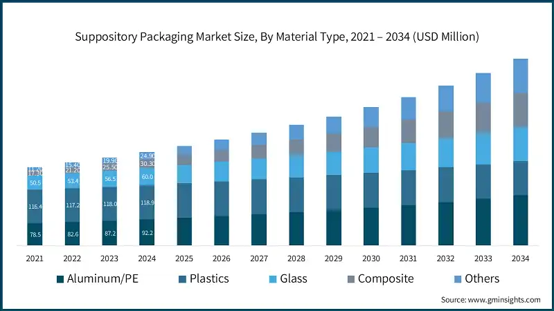 Suppository Packaging Market Size, By Material Type, 2021 – 2034 (USD Million)