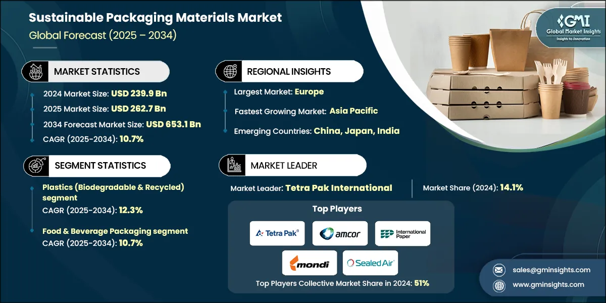 サステナブル包装材料市場