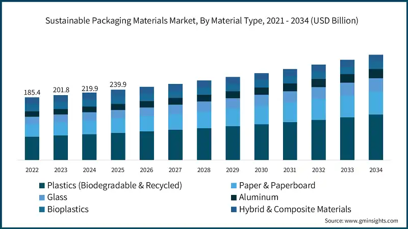 지속 가능한 포장재 시장, 재료 유형별, 2021 - 2034 (USD 십억)