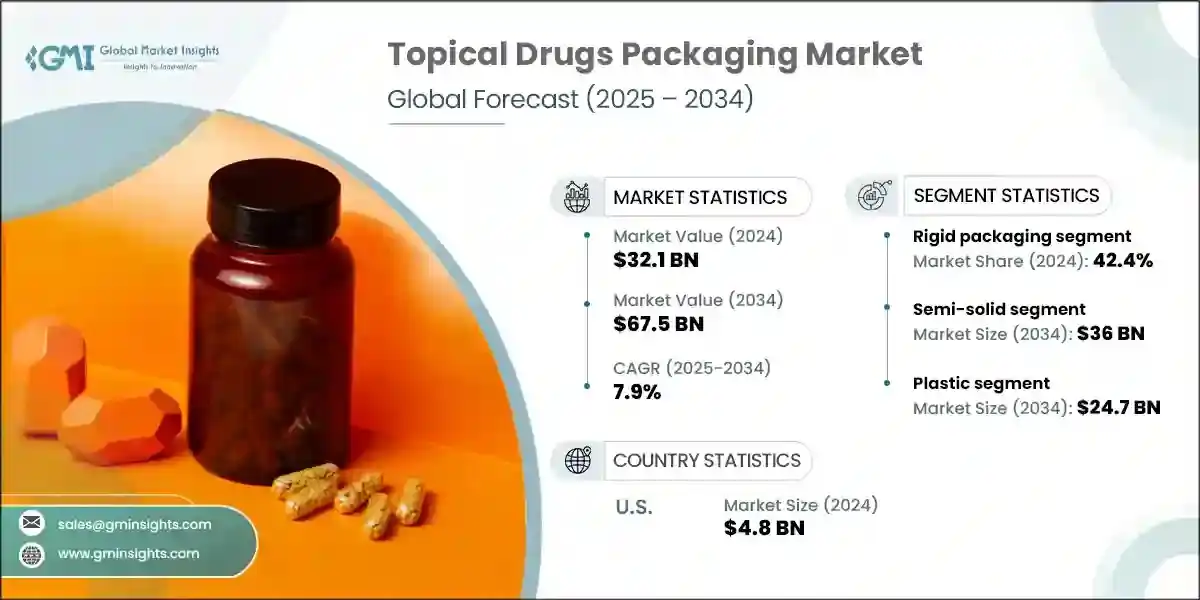 Topical Drugs Packaging Market
