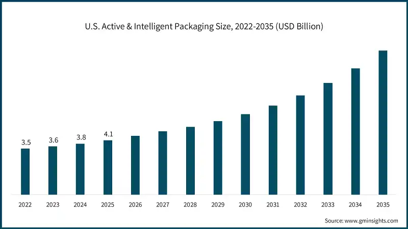 U.S. Active & Intelligent Packaging Size, 2022-2035 (USD Billion)