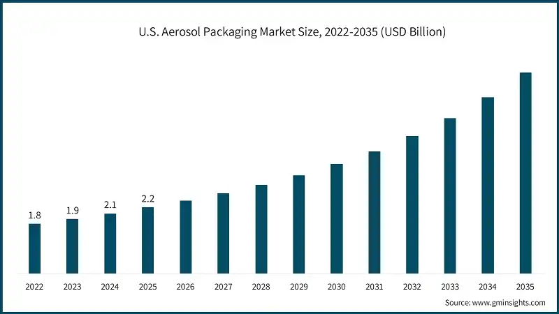 Dimensione del mercato dell'imballaggio aerosol negli Stati Uniti, 2022-2035 (USD miliardi)