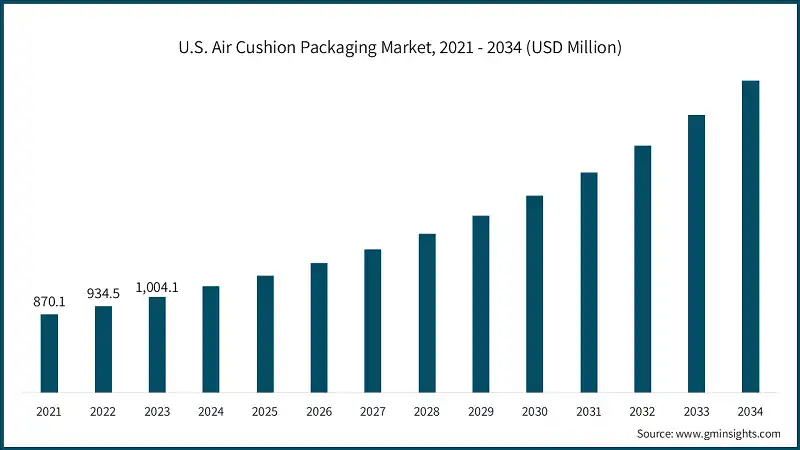 U.S. Air Cushion Packaging Market, 2021 - 2034 (USD Million)