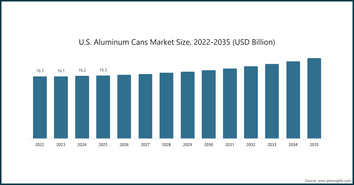 차트: 미국 알루미늄 캔 시장 규모, 2022-2035년 (USD Billion)