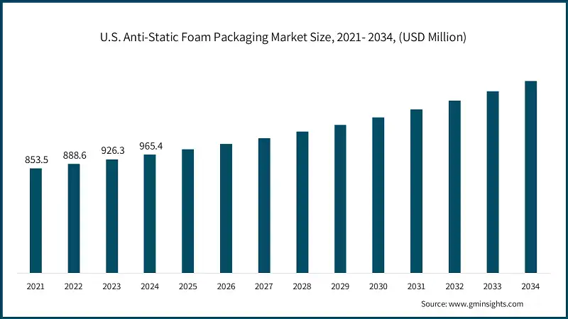 U.S. Anti-Static Foam Packaging Market Size, 2021- 2034, (USD Million)