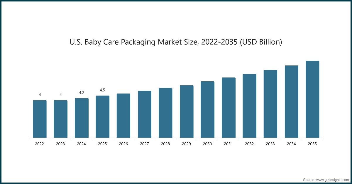 Grafico: Dimensione del mercato del confezionamento per la cura dei neonati negli USA, 2022-2035 (miliardi di USD)