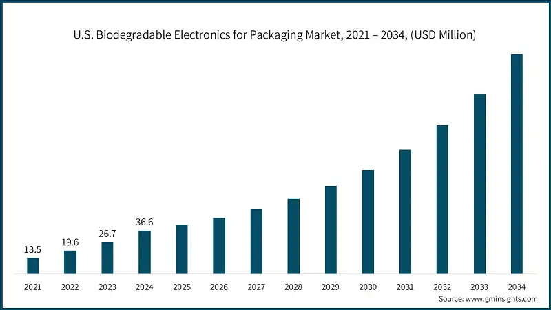 U.S. 포장용 생분해 전자 제품 시장, 2021 – 2034, (USD 백만 달러)