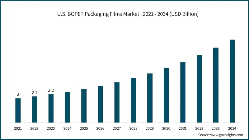 U.S. BOPET Packaging Films Market , 2021 - 2034 (USD Billion)