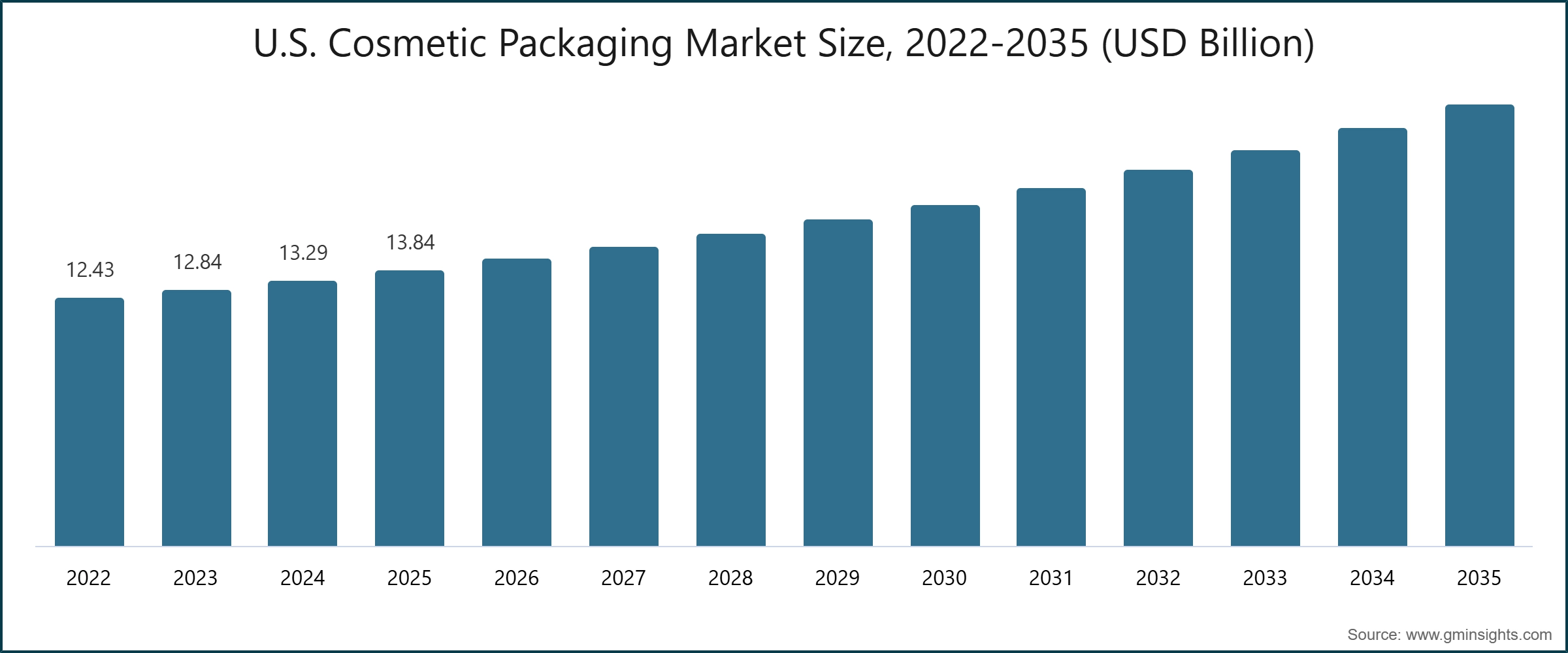米国化粧品パッケージング市場規模、2022-2035年（米ドル）