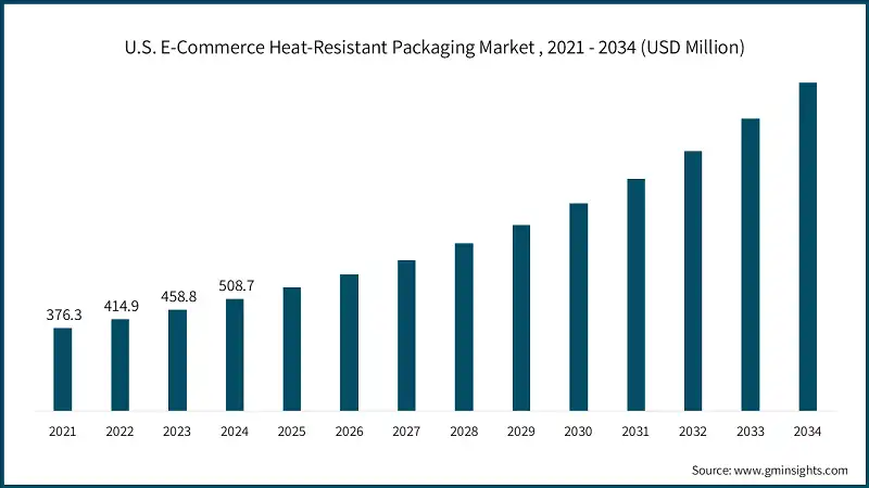 U.S. E-Commerce Heat-Resistant Packaging Market , 2021 - 2034 (USD Million) 