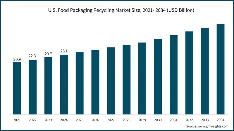 Taille du marché de la recyclage des emballages alimentaires aux États-Unis, 2021-2034 (milliards USD)