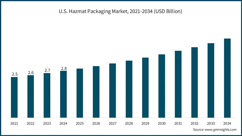 U.S. Hazmat Packaging Market, 2021-2034 (USD Billion)