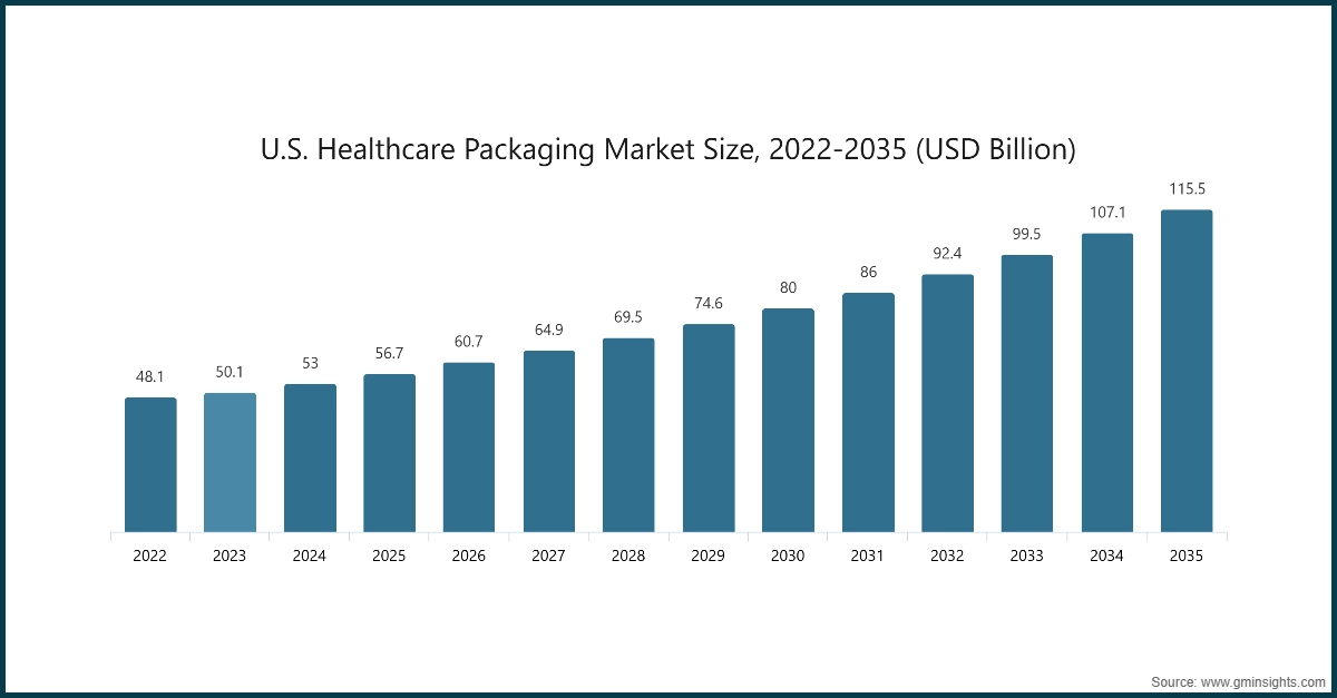 Dimensione del mercato dell'imballaggio sanitario negli Stati Uniti, 2022-2035 (miliardi di USD)