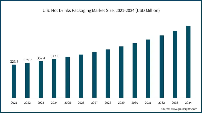U.S. Hot Drinks Packaging Market Size, 2021-2034 (USD Million)