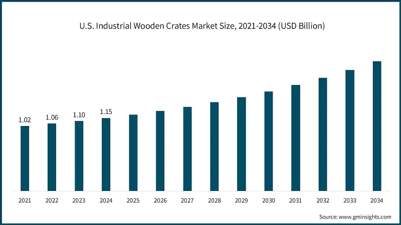 U.S. Industrial Wooden Crates Market Size, 2021-2034 (USD Billion)