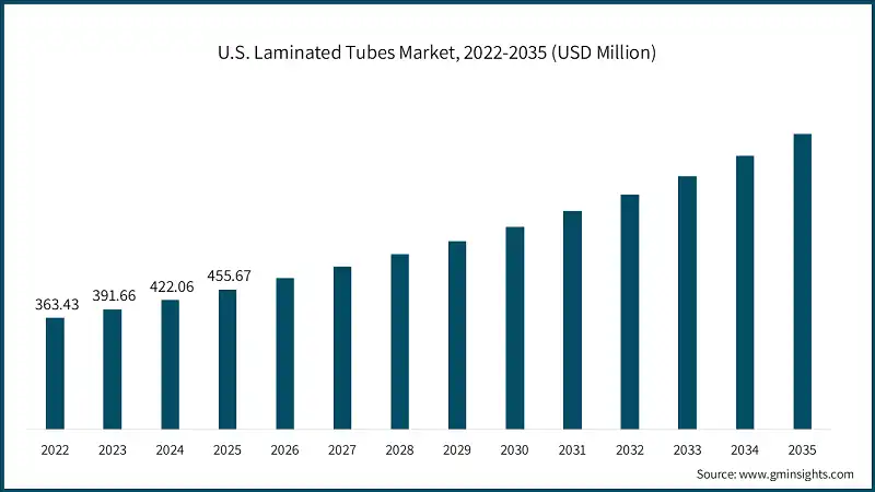 U.S. Laminated Tubes Market, 2022-2035 (USD Million)