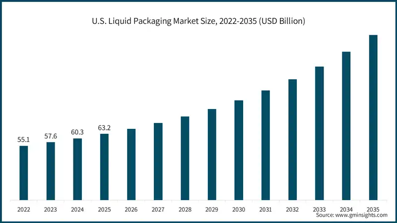 U.S. Liquid Packaging Market Size, 2022-2035 (USD Billion)