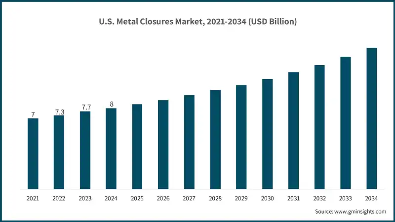 U.S. Metal Closures Market, 2021-2034 (USD Billion)