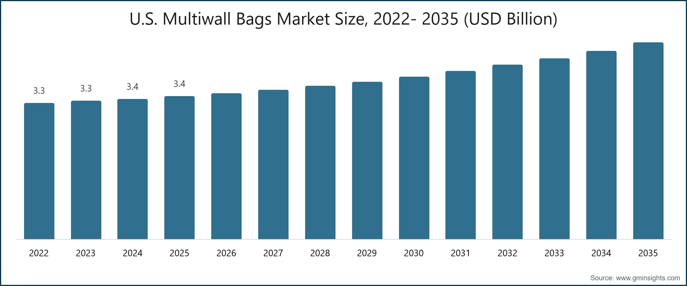 U.S. Multiwall Bags Market Size, 2022- 2035 (USD Billion)