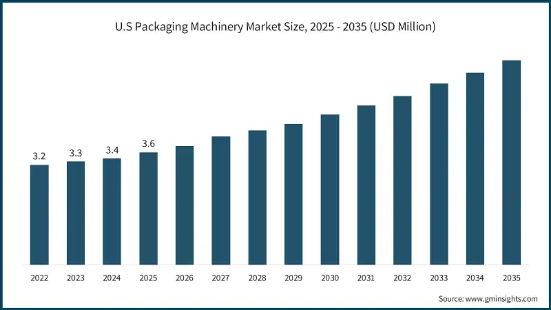 Dimensione del mercato delle macchine per l'imballaggio negli USA, 2025 - 2035 (USD Milioni)