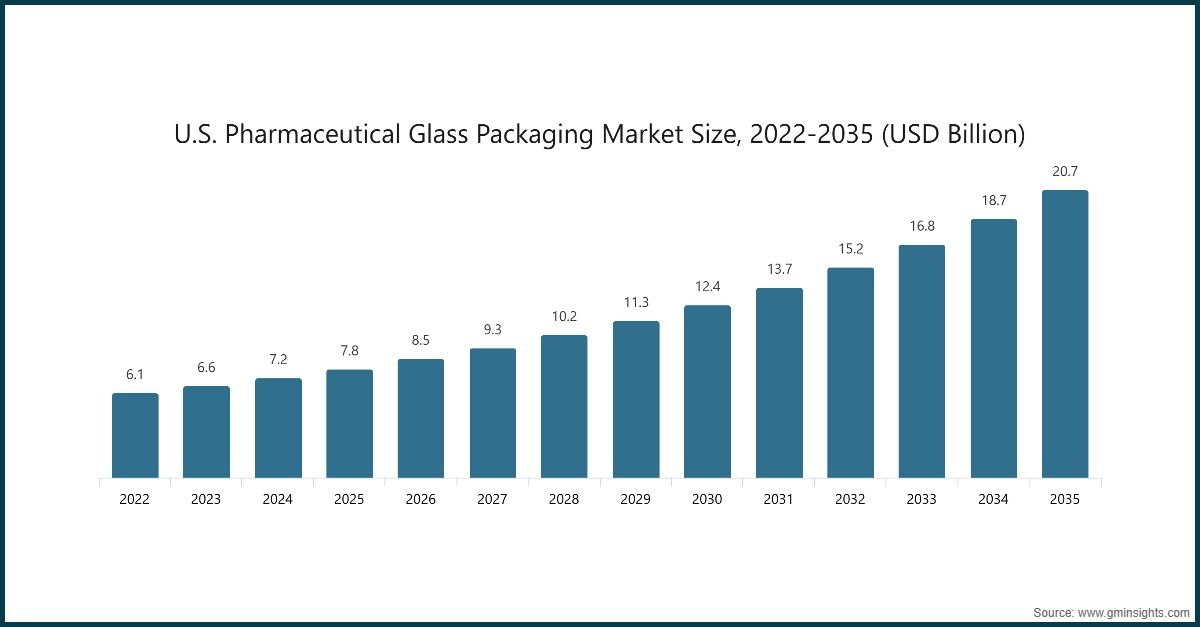 Diagramm: Marktgröße des Pharmaglasverpackungsmarkts in den USA, 2022–2035 (Mrd. USD)