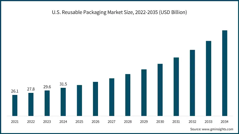 U.S. Reusable Packaging Market Size, 2022-2035 (USD Billion)