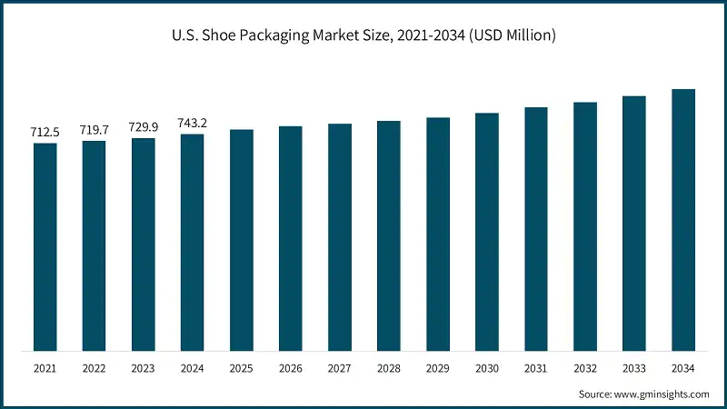 U.S. Shoe Packaging Market Size, 2021-2034 (USD Million)