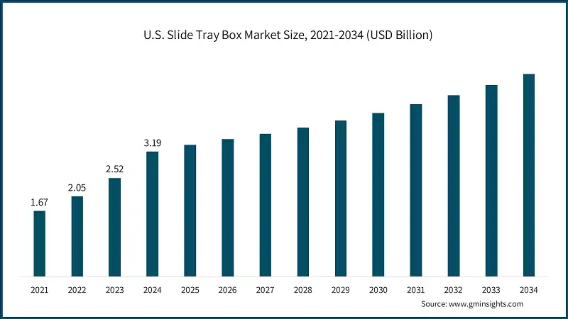 U.S. Slide Tray Box Market Size, 2021-2034 (USD Billion)