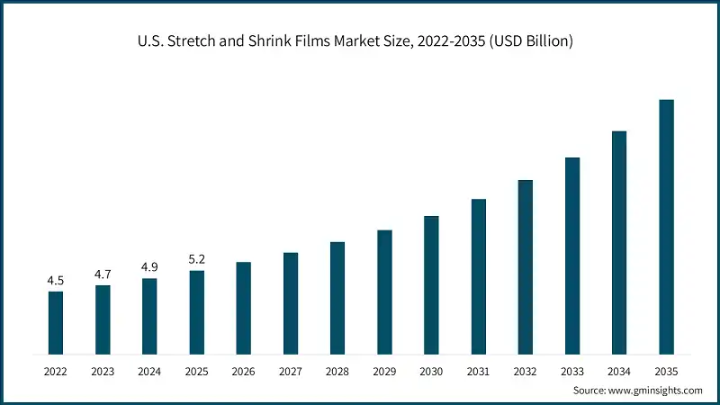 U.S. Stretch and Shrink Films Market Size, 2022-2035 (USD Billion)
