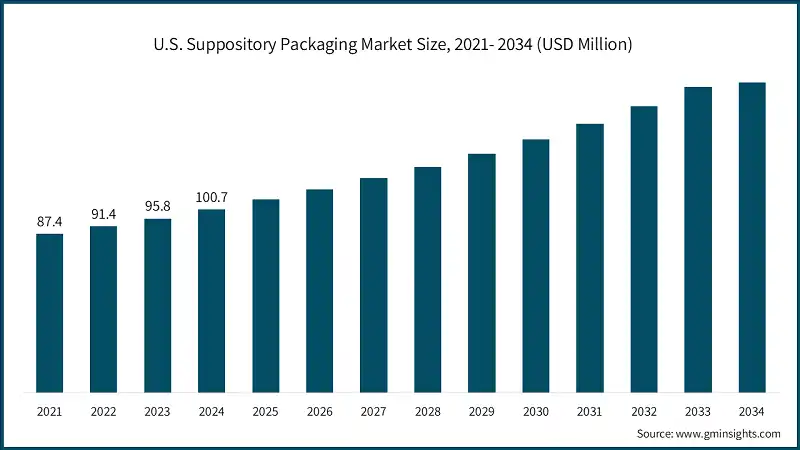 U.S. Suppository Packaging Market Size, 2021- 2034 (USD Million)