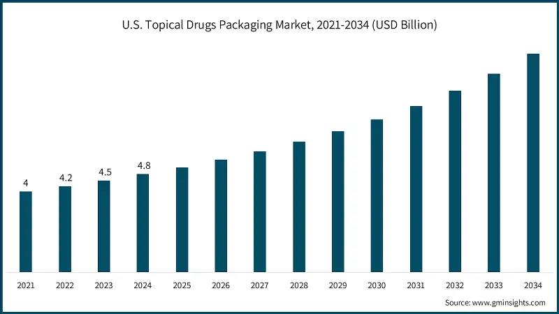 U.S. Topical Drugs Packaging Market, 2021-2034 (USD Billion)