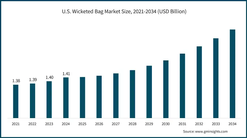 U.S. Wicketed Bag Market Size, 2021-2034 (USD Billion)