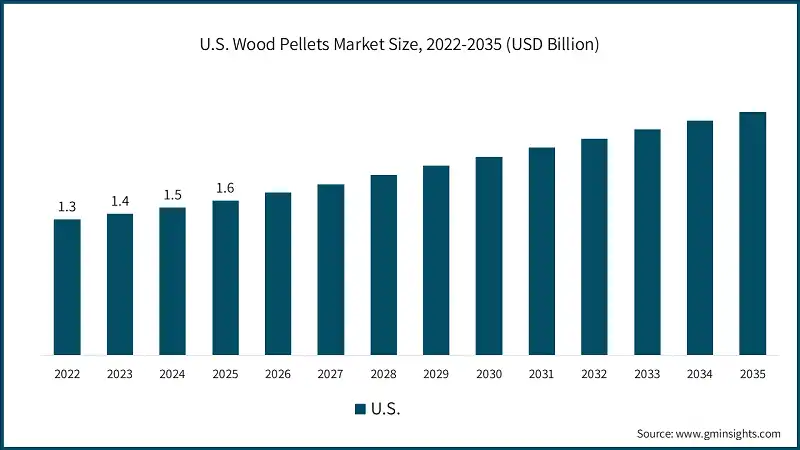 U.S. Wood Pellets Market Size, 2022-2035 (USD Billion)