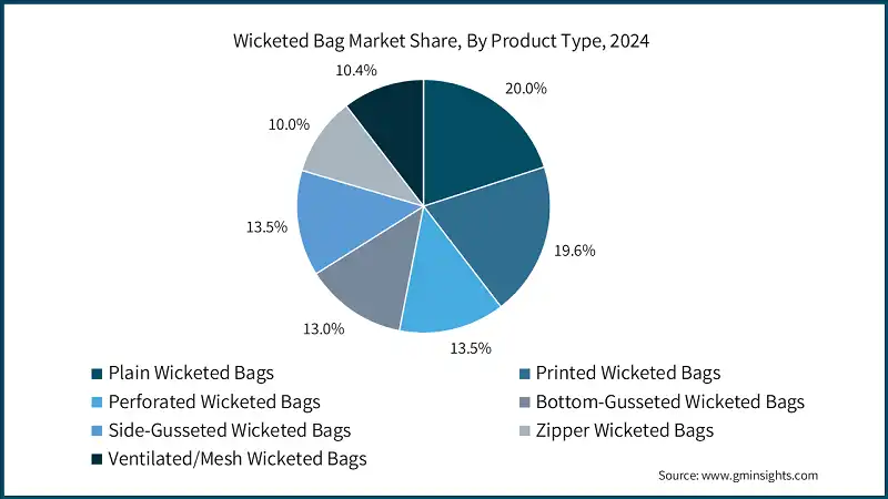 Wicketed Bag Market Share, By Product Type, 2024 
