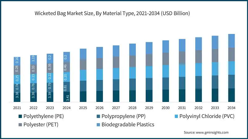 Wicketed Bag Market Size, By Material Type, 2021-2034 (USD Billion)  