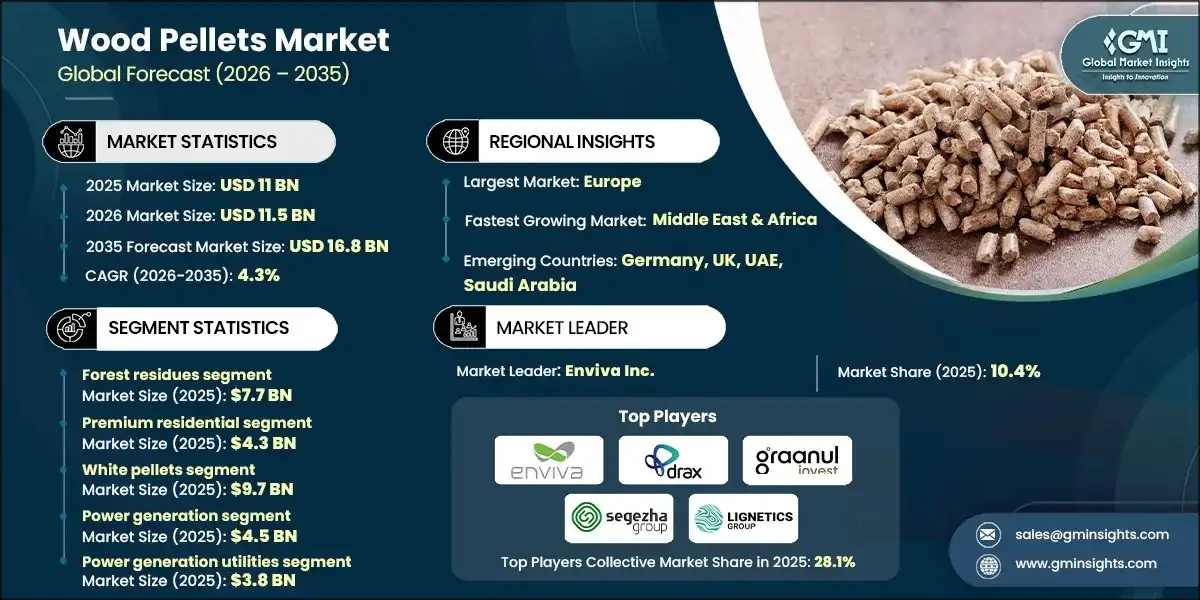 Wood Pellets Market