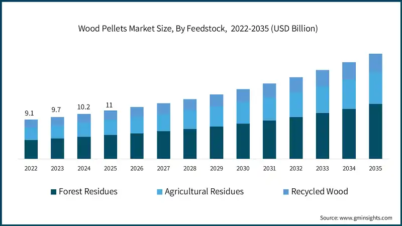 Wood Pellets Market Size, By Feedstock,  2022-2035 (USD Billion)
