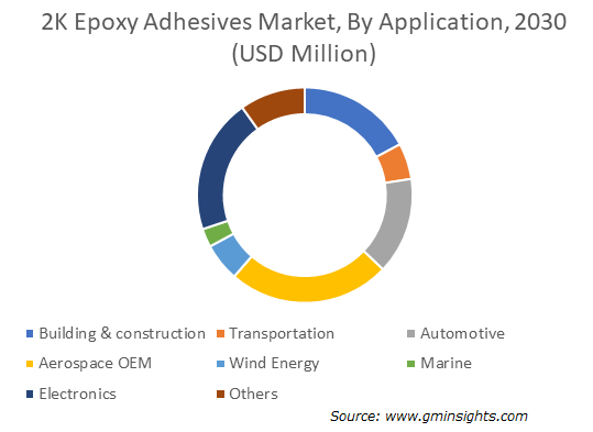 2K Epoxy Adhesives Market, By Application,