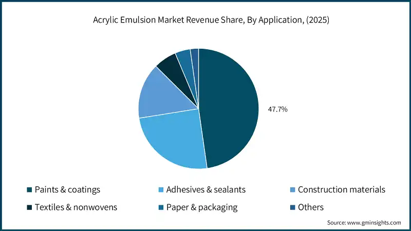 Acrylic Emulsion Market Revenue Share, By Application, (2025)