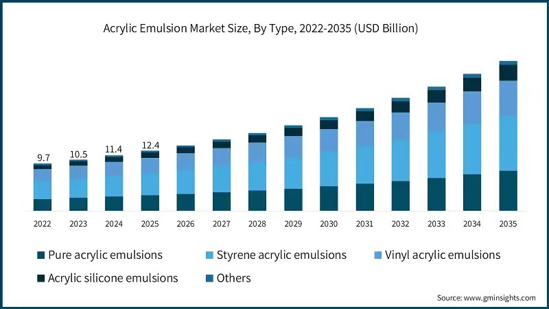 Acrylic Emulsion Market Size, By Type, 2022-2035 (USD Billion)