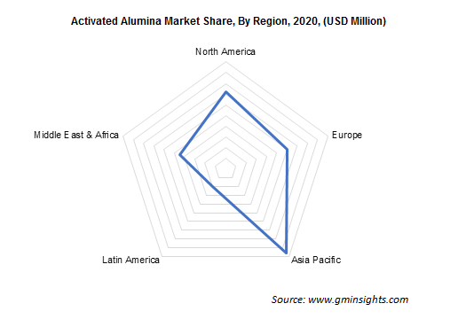 Activated Alumina Market by Region