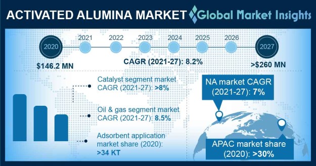 Activated Alumina Market Overview