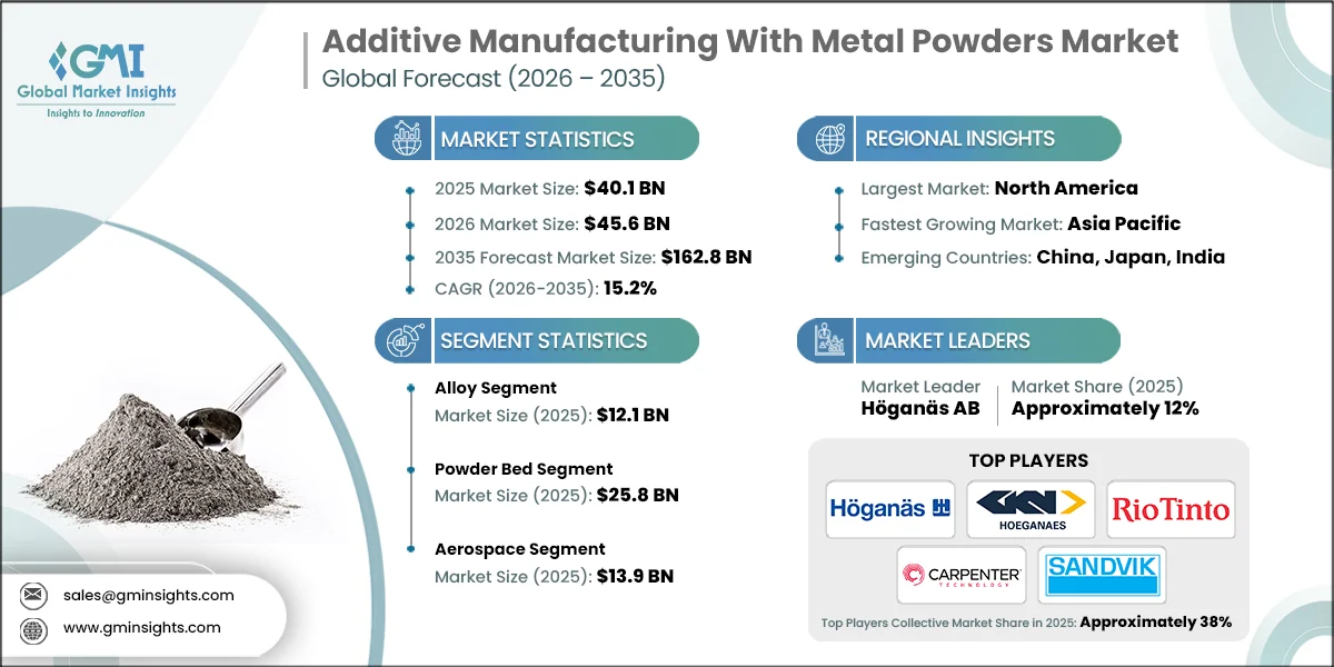 Additive Manufacturing With Metal Powders Market