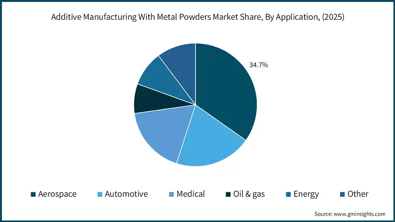 Additive Manufacturing With Metal Powders Market Share, By Application, (2025)