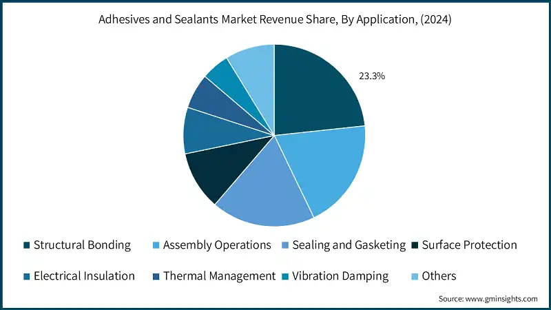 Adhesives and Sealants Market Revenue Share, By Application, (2024)