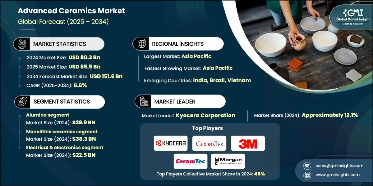 Advanced Ceramics Market