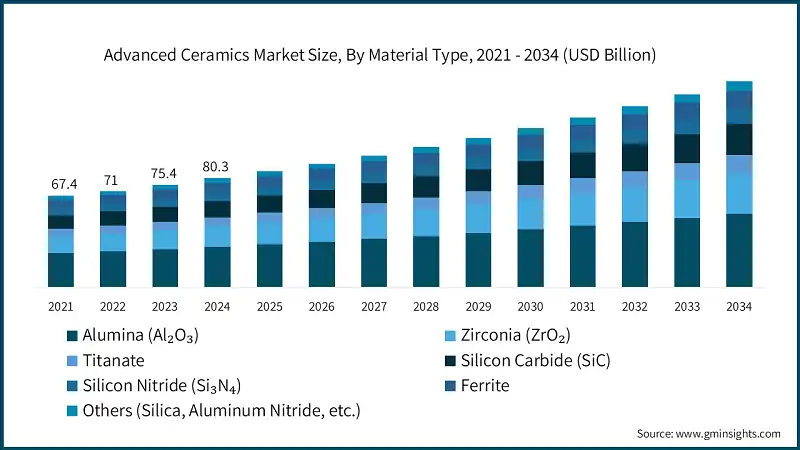 Advanced Ceramics Market Size, By Material Type, 2021 - 2034 (USD Billion)