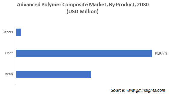 Advanced Polymer Composite Market, By Product